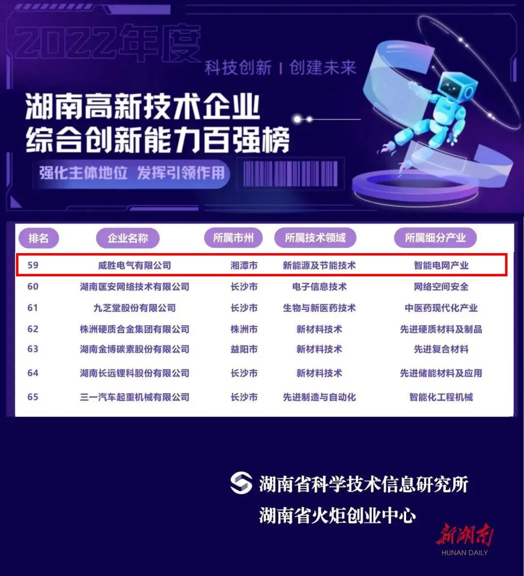 惟远能源上榜2022年湖南高新技术企业综合创新能力100强名单！